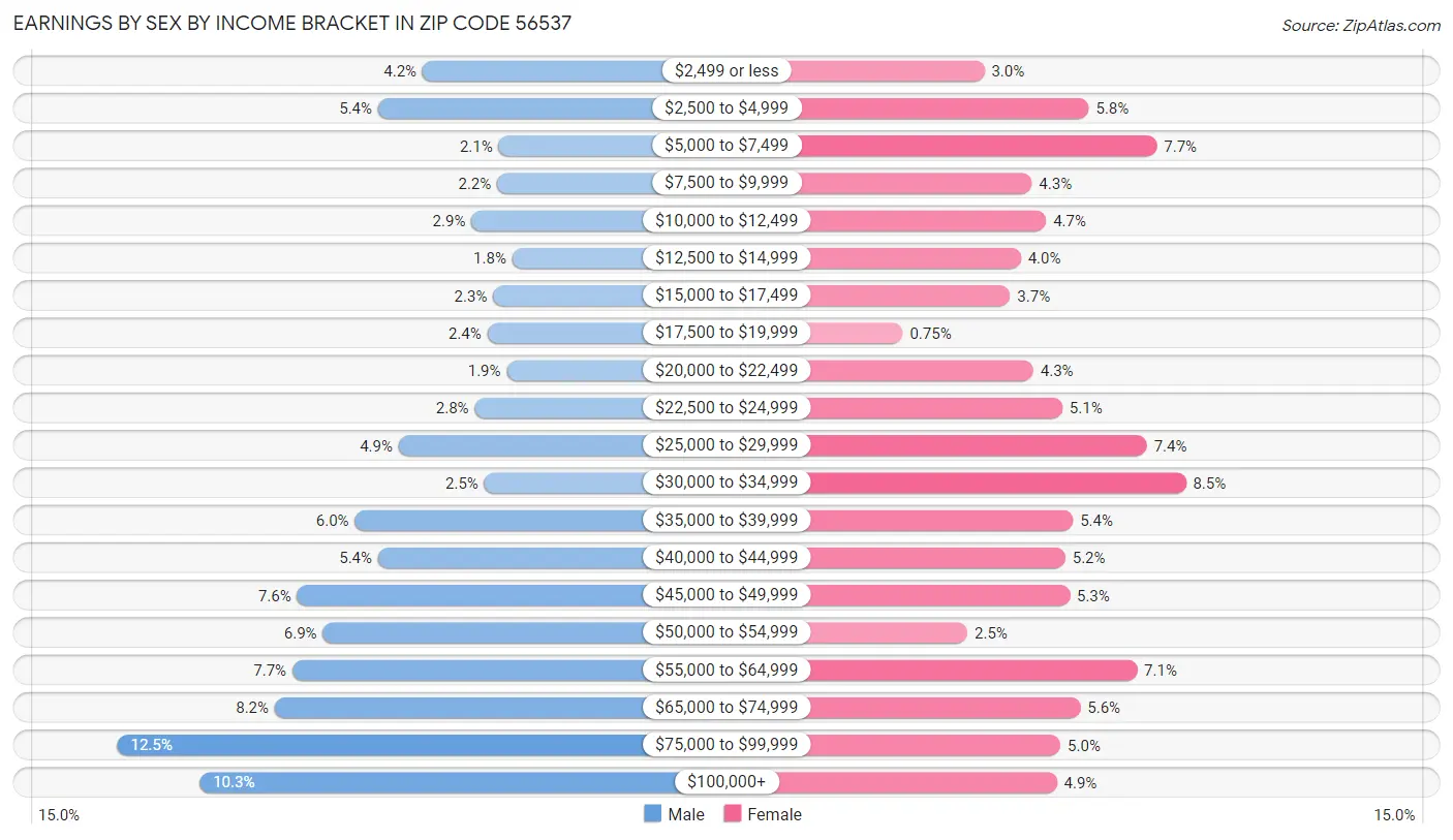 Earnings by Sex by Income Bracket in Zip Code 56537