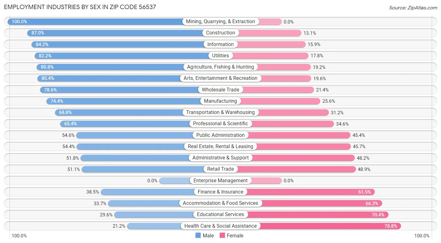 Employment Industries by Sex in Zip Code 56537