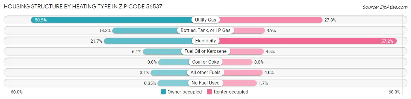 Housing Structure by Heating Type in Zip Code 56537