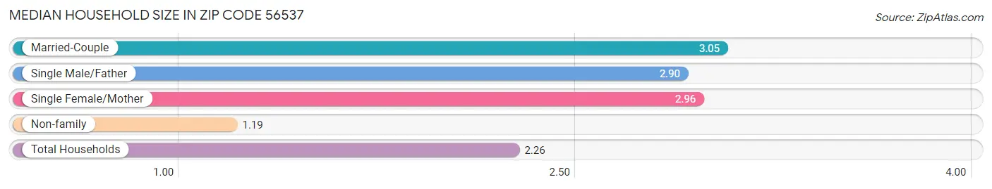 Median Household Size in Zip Code 56537