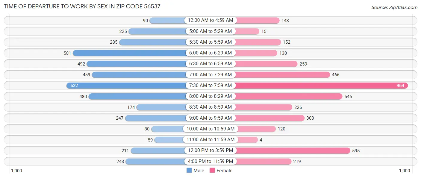 Time of Departure to Work by Sex in Zip Code 56537