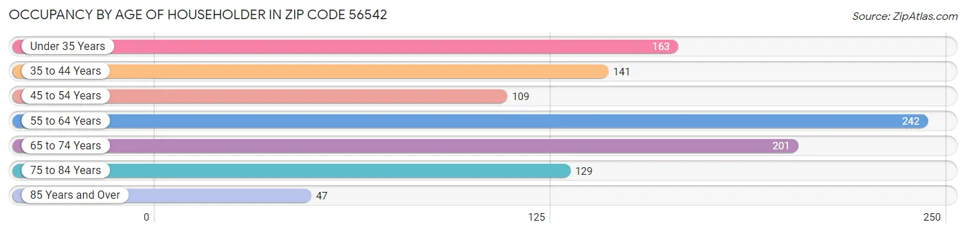 Occupancy by Age of Householder in Zip Code 56542