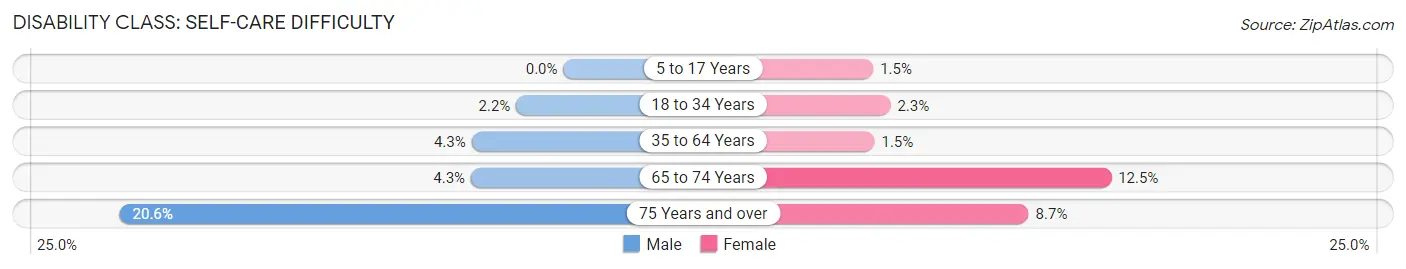 Disability in Zip Code 56542: <span>Self-Care Difficulty</span>