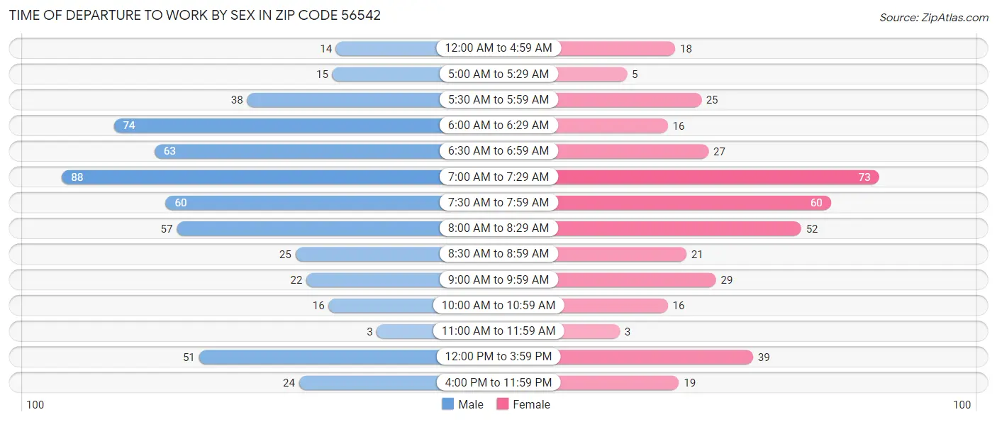 Time of Departure to Work by Sex in Zip Code 56542