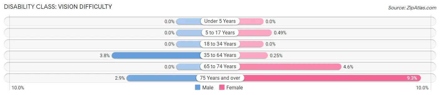 Disability in Zip Code 56542: <span>Vision Difficulty</span>