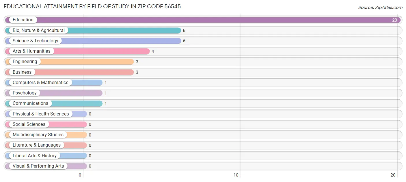 Educational Attainment by Field of Study in Zip Code 56545