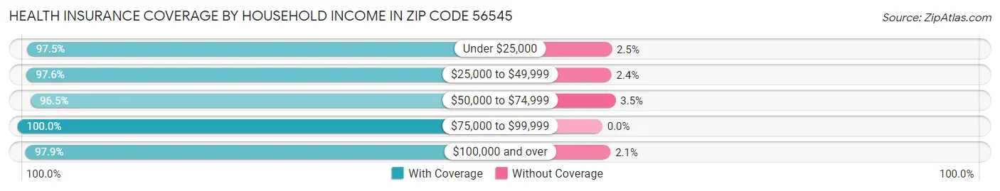 Health Insurance Coverage by Household Income in Zip Code 56545