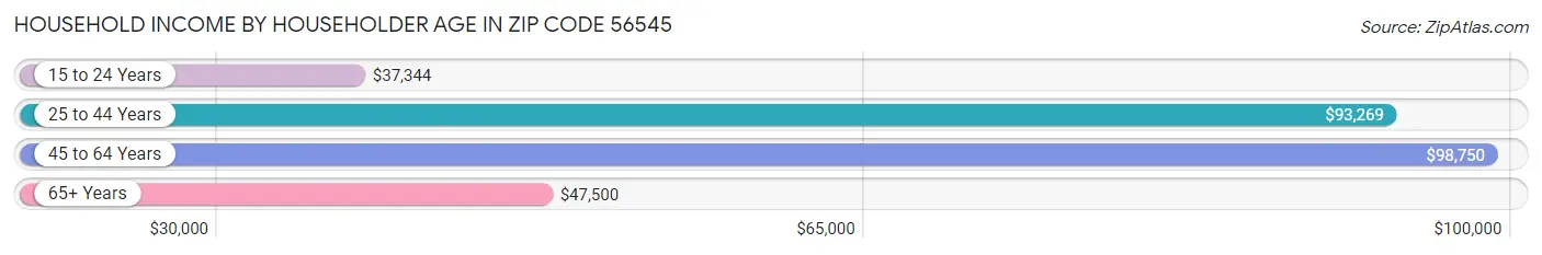 Household Income by Householder Age in Zip Code 56545