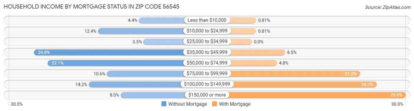 Household Income by Mortgage Status in Zip Code 56545