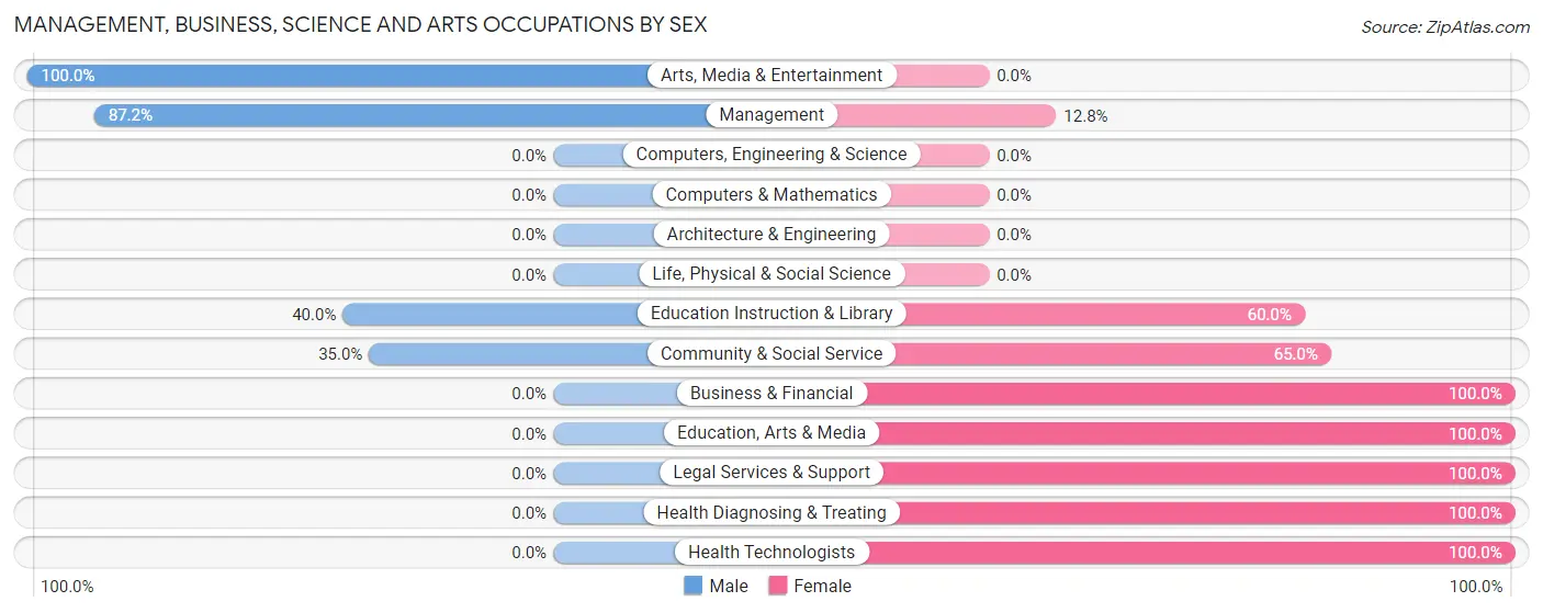 Management, Business, Science and Arts Occupations by Sex in Zip Code 56545