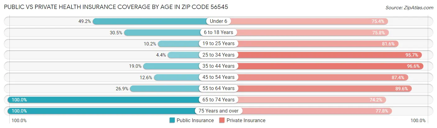 Public vs Private Health Insurance Coverage by Age in Zip Code 56545