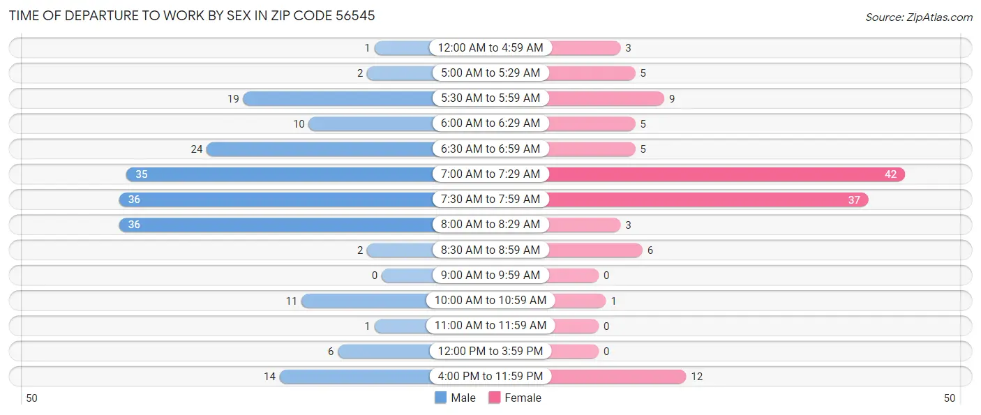 Time of Departure to Work by Sex in Zip Code 56545