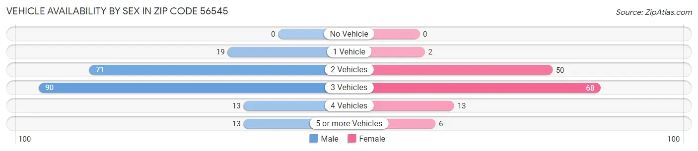 Vehicle Availability by Sex in Zip Code 56545