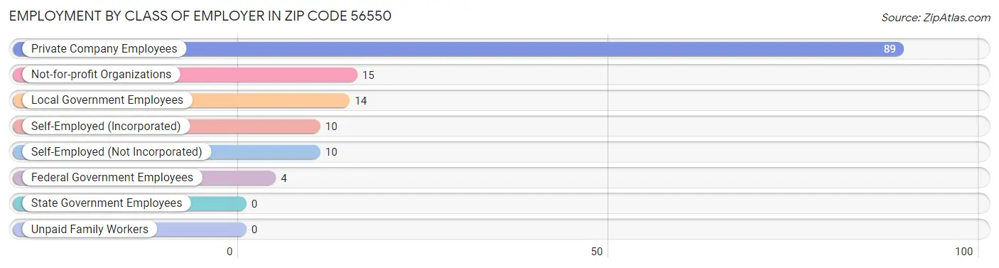 Employment by Class of Employer in Zip Code 56550