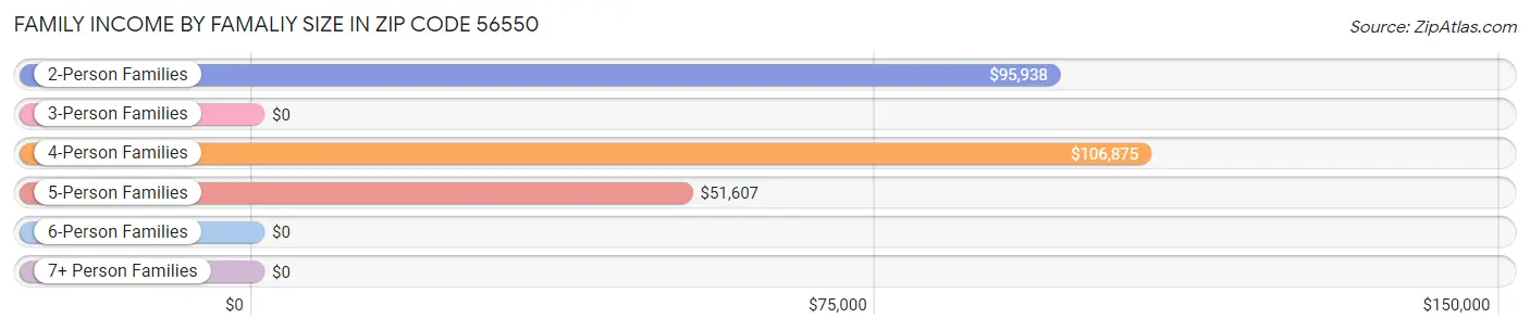 Family Income by Famaliy Size in Zip Code 56550