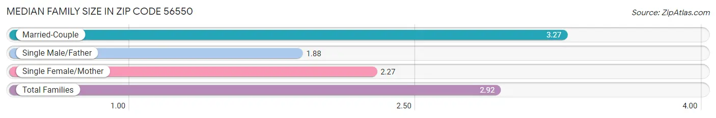 Median Family Size in Zip Code 56550