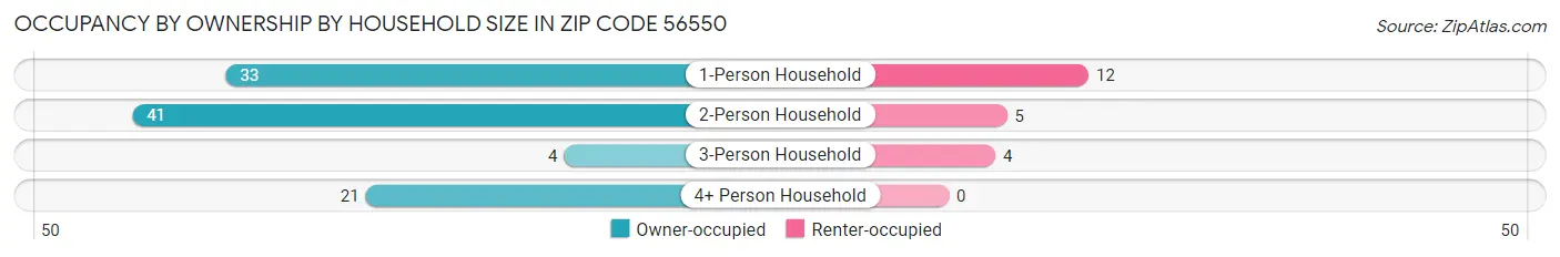 Occupancy by Ownership by Household Size in Zip Code 56550