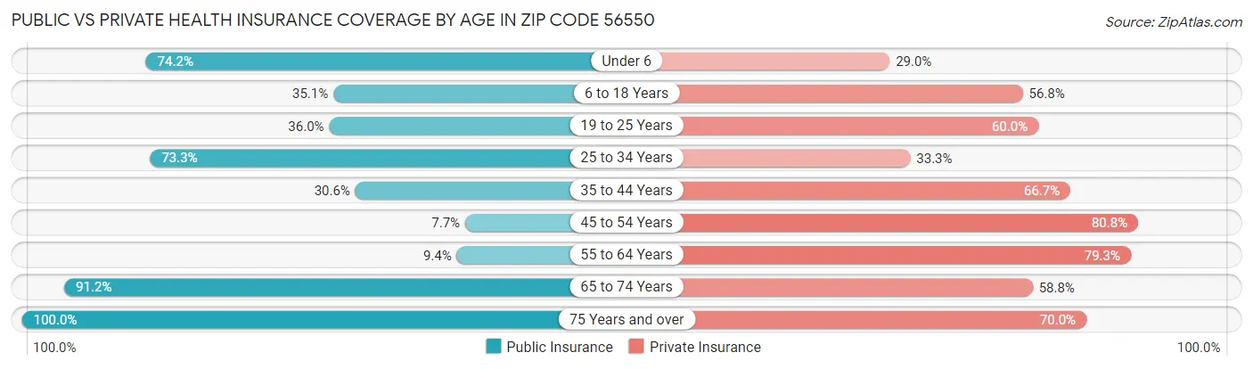 Public vs Private Health Insurance Coverage by Age in Zip Code 56550