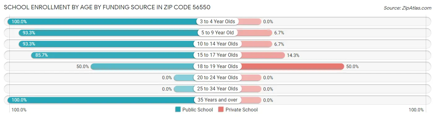 School Enrollment by Age by Funding Source in Zip Code 56550