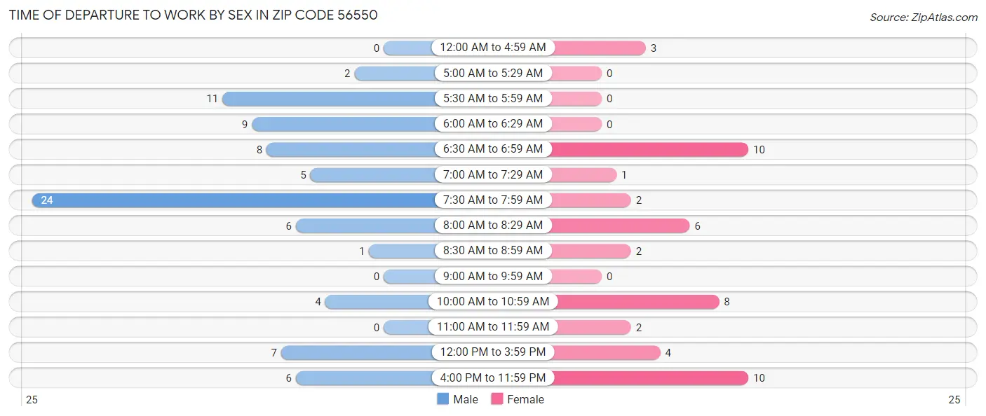 Time of Departure to Work by Sex in Zip Code 56550