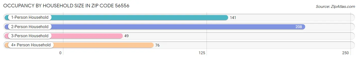 Occupancy by Household Size in Zip Code 56556