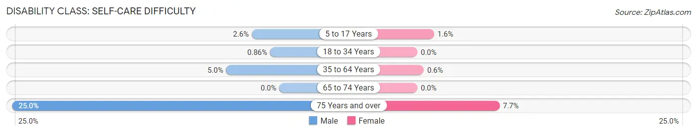 Disability in Zip Code 56556: <span>Self-Care Difficulty</span>