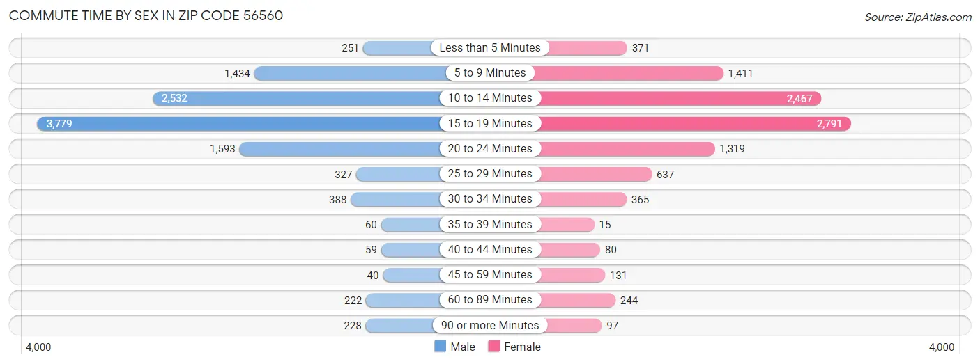 Commute Time by Sex in Zip Code 56560