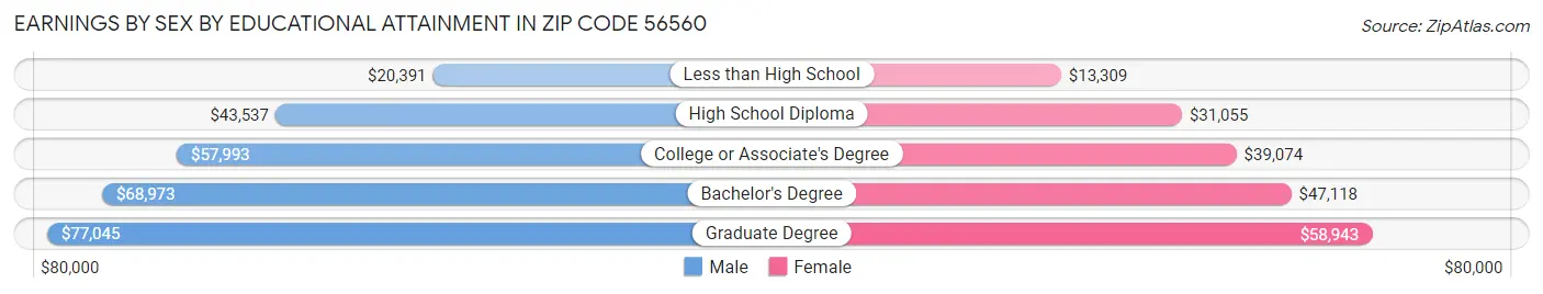 Earnings by Sex by Educational Attainment in Zip Code 56560