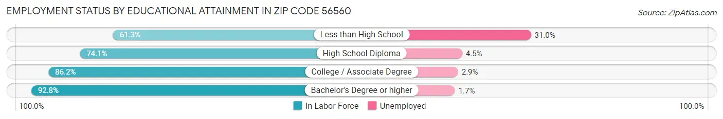 Employment Status by Educational Attainment in Zip Code 56560