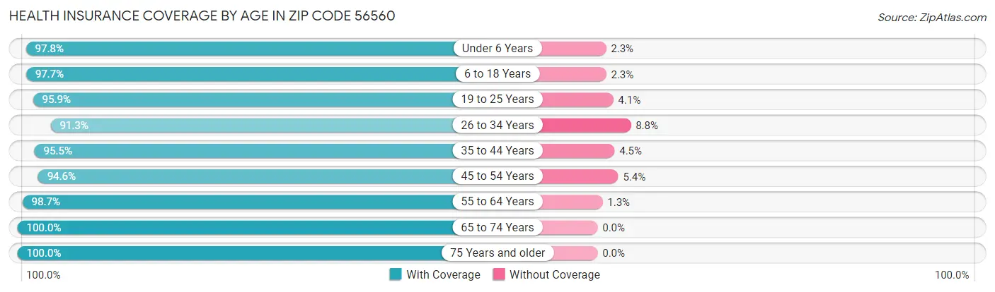 Health Insurance Coverage by Age in Zip Code 56560