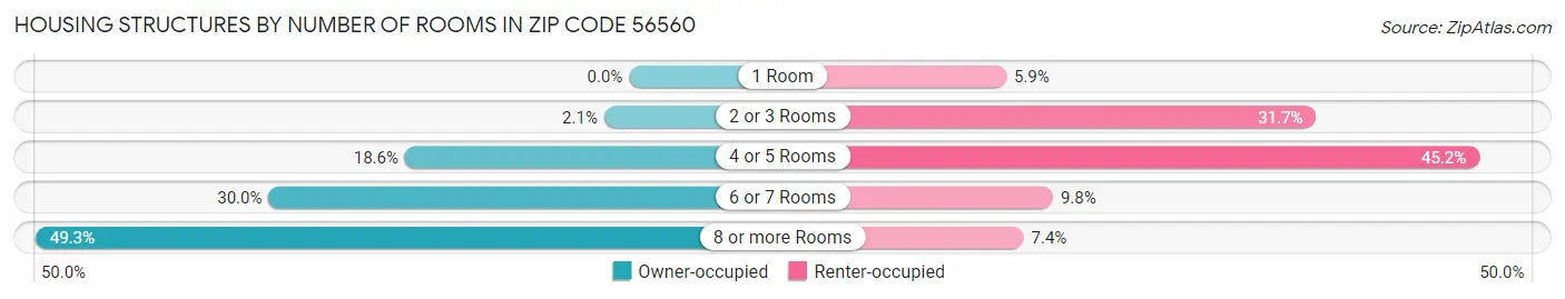 Housing Structures by Number of Rooms in Zip Code 56560