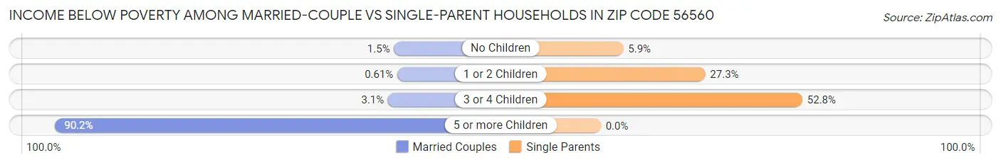 Income Below Poverty Among Married-Couple vs Single-Parent Households in Zip Code 56560