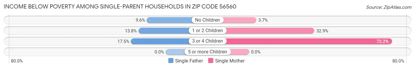 Income Below Poverty Among Single-Parent Households in Zip Code 56560