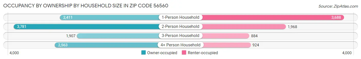 Occupancy by Ownership by Household Size in Zip Code 56560