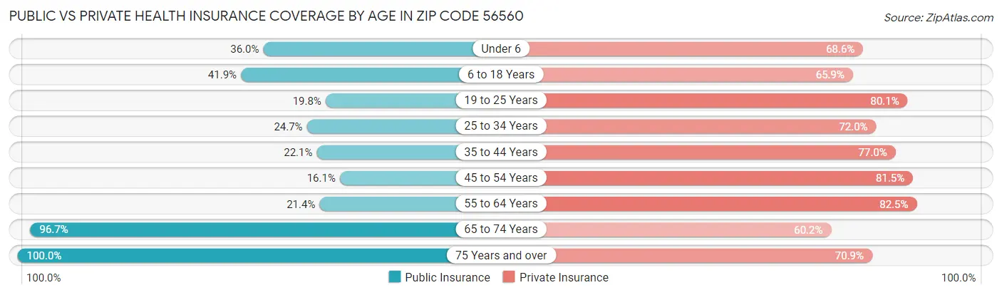 Public vs Private Health Insurance Coverage by Age in Zip Code 56560
