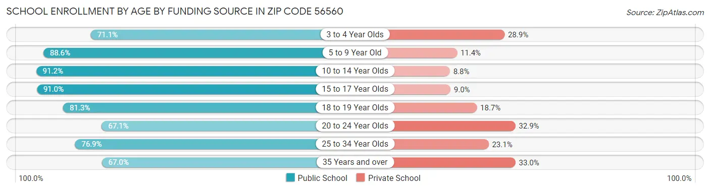 School Enrollment by Age by Funding Source in Zip Code 56560