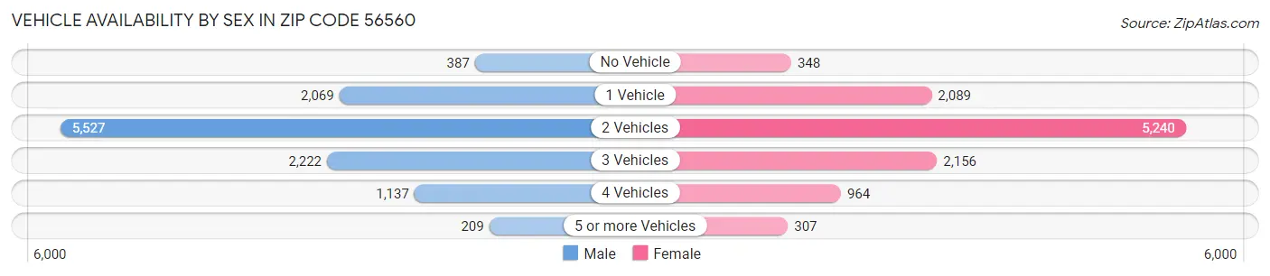 Vehicle Availability by Sex in Zip Code 56560
