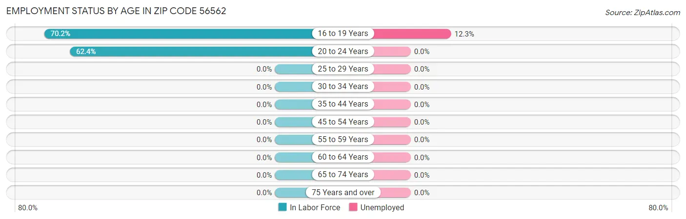 Employment Status by Age in Zip Code 56562