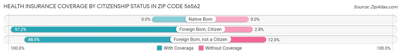 Health Insurance Coverage by Citizenship Status in Zip Code 56562