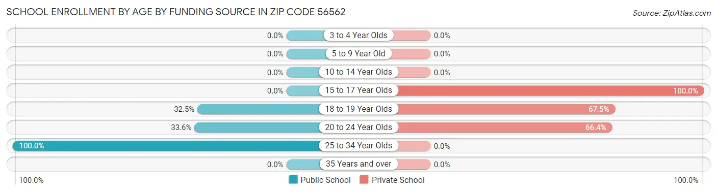 School Enrollment by Age by Funding Source in Zip Code 56562