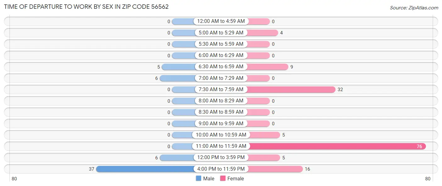 Time of Departure to Work by Sex in Zip Code 56562