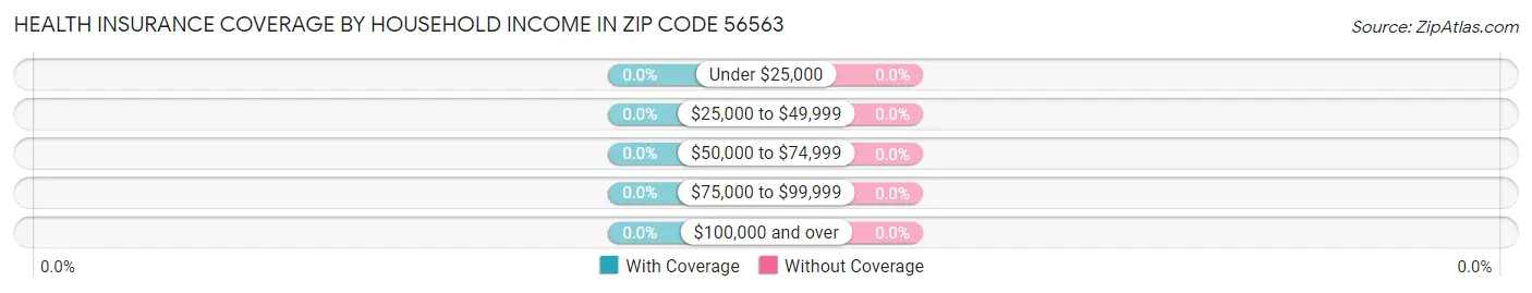 Health Insurance Coverage by Household Income in Zip Code 56563