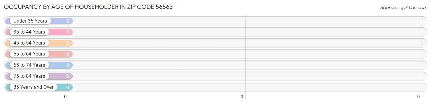Occupancy by Age of Householder in Zip Code 56563
