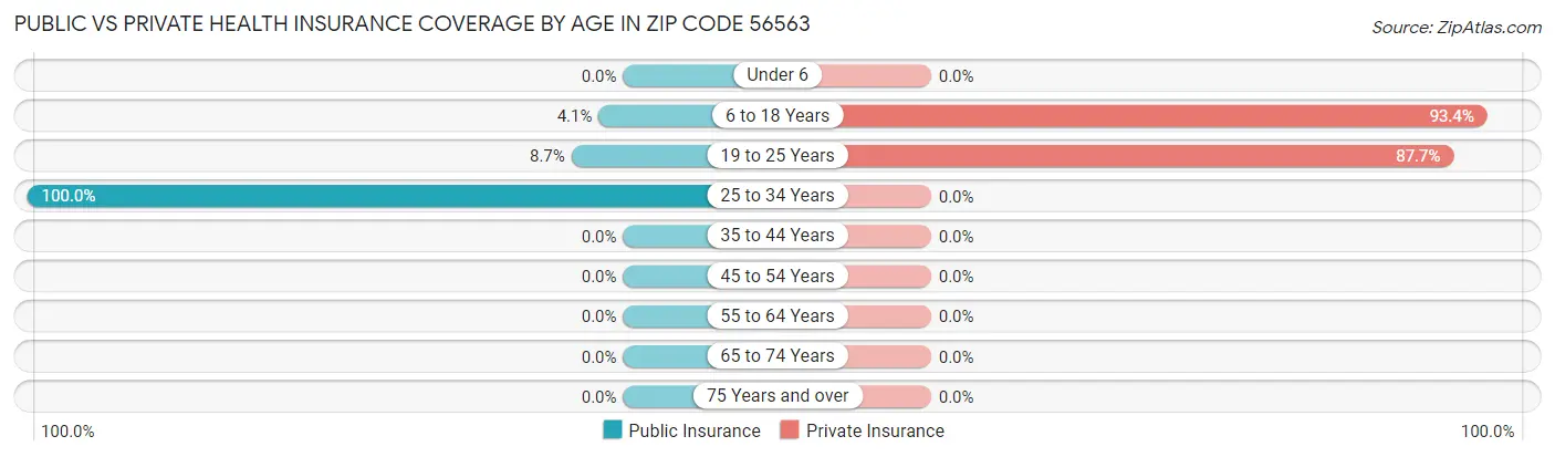 Public vs Private Health Insurance Coverage by Age in Zip Code 56563