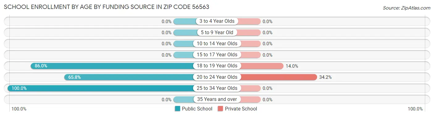School Enrollment by Age by Funding Source in Zip Code 56563