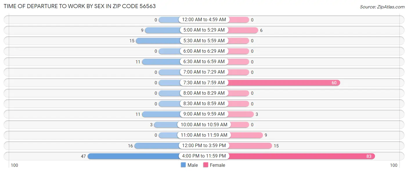 Time of Departure to Work by Sex in Zip Code 56563