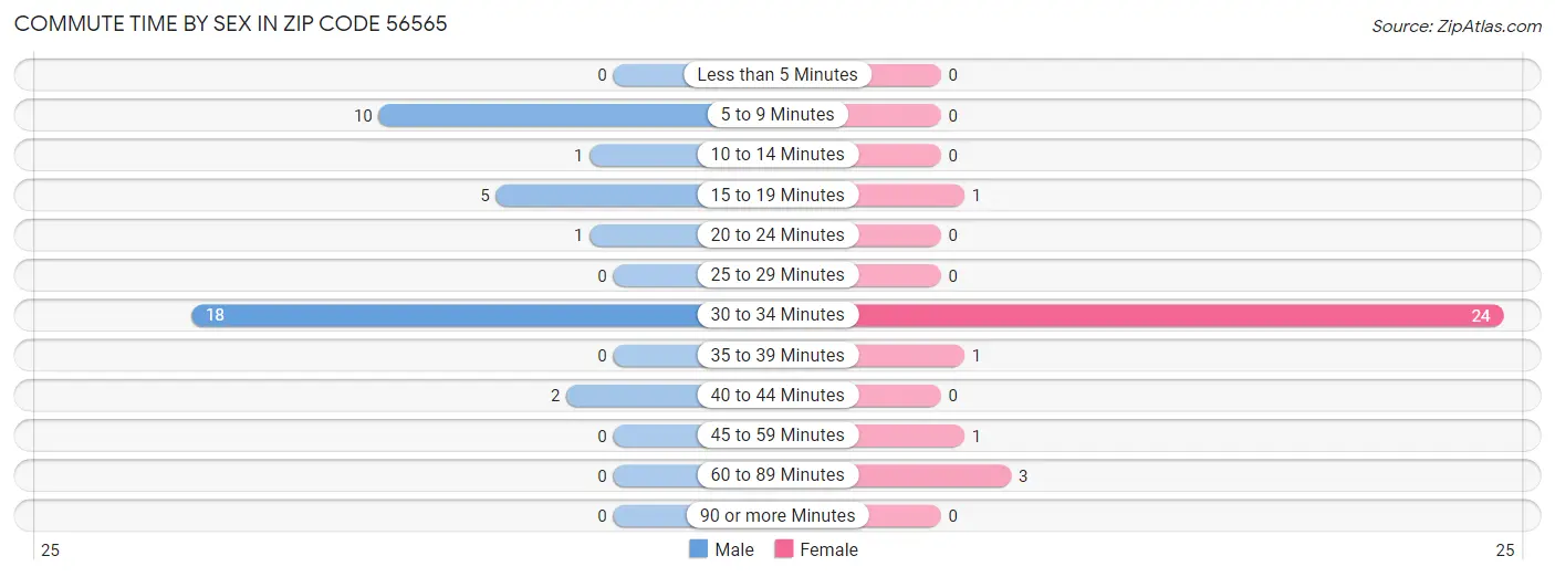 Commute Time by Sex in Zip Code 56565