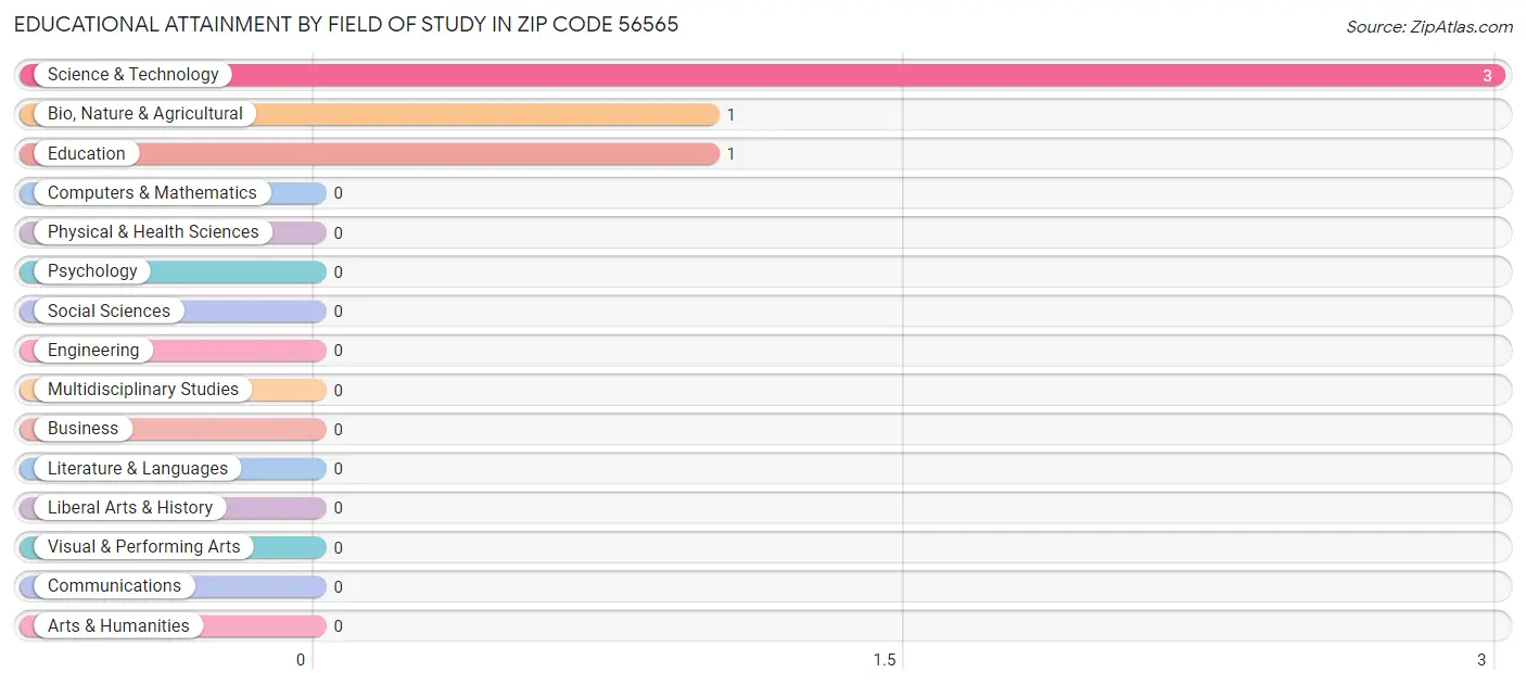 Educational Attainment by Field of Study in Zip Code 56565