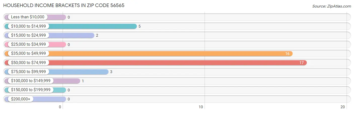 Household Income Brackets in Zip Code 56565