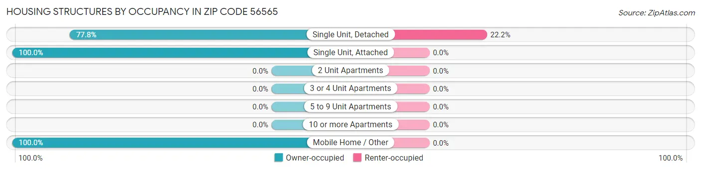 Housing Structures by Occupancy in Zip Code 56565